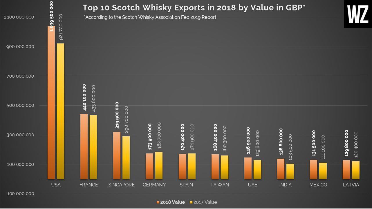 Just in Top 10 Markets and Destinations for Scotch Whisky Exports in 2018