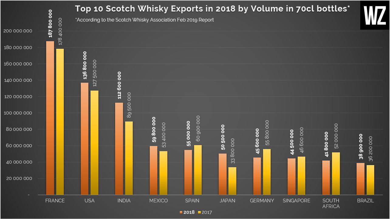 Just in Top 10 Markets and Destinations for Scotch Whisky Exports in 2018